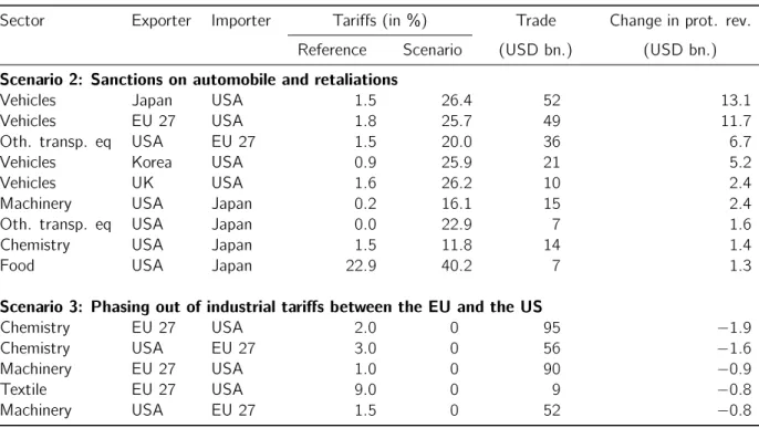 Table 2  Scenarios 2 and 3  Trade value and protection: most impacted bilateral ows