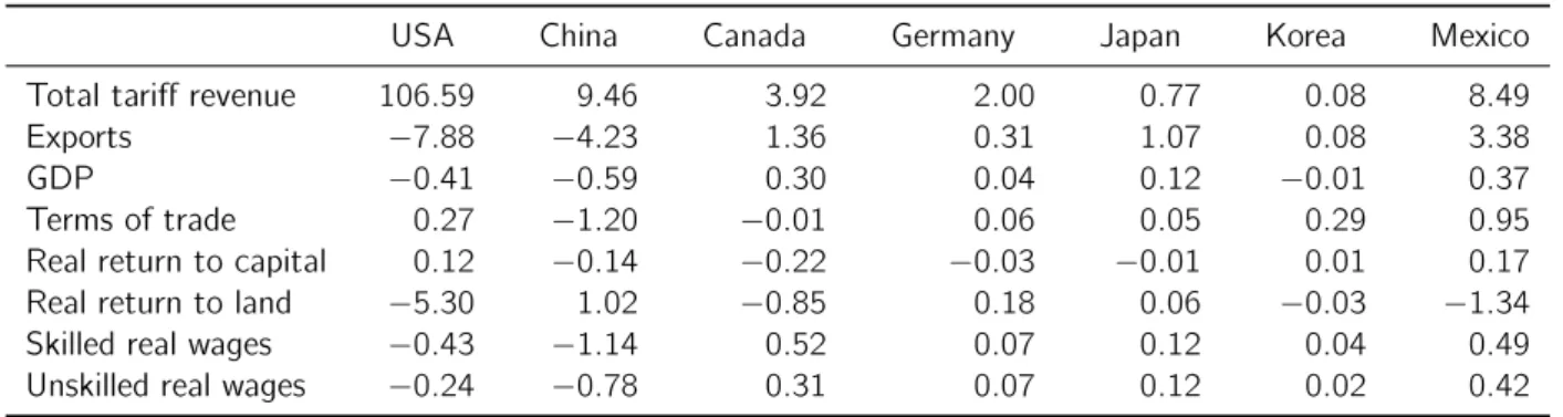 Table 3  Scenario 1  Main aggregate results for selected countries