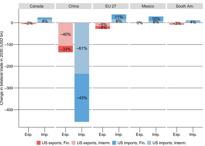 Figure 1  Scenario 1  Impacts on US trade ows (variations with respect to the baseline, in 2030) −2% 4% −40% −33% −61% −43% −5%−6% 6% 11% 0% 10%6% −3% 4%