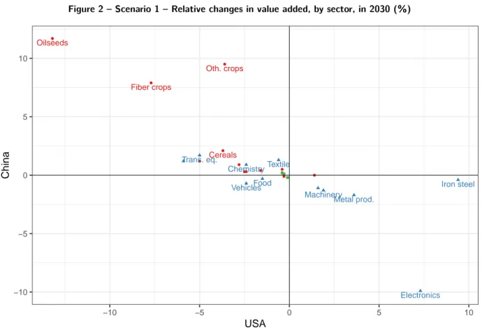 Figure 2  Scenario 1  Relative changes in value added, by sector, in 2030 (%)
