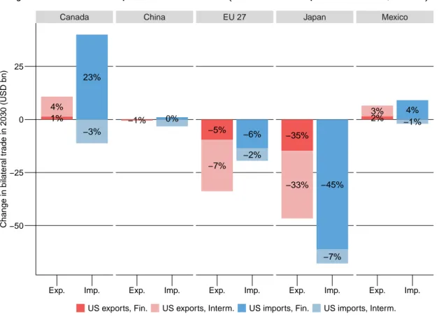 Figure 3  Scenario 2  Impacts on US trade ows (variations with respect to scenario 1, in 2030)