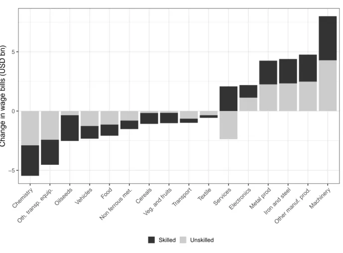 Figure 5  Scenario 1  Changes in US wage bills, by sector, in 2030 (USD bn)