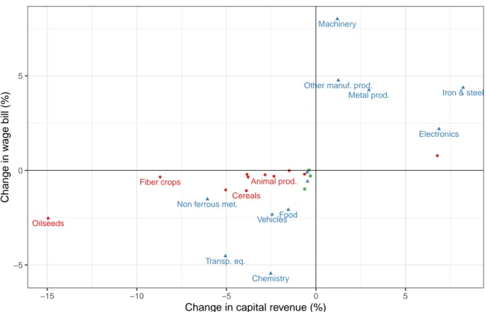 Figure 6  Scenario 1  Changes in US wage bills and capital revenue, by sector, in 2030 (%) ● ●● ● ●● ● ● ● ●● Animal prod.Cereals Chemistry ElectronicsFiber cropsFood