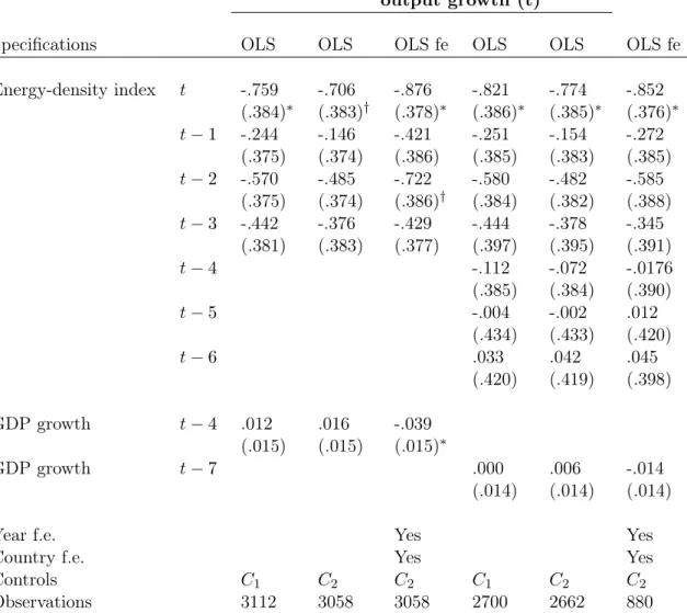 Table 4: Catching up with the growth path Specification (S1)