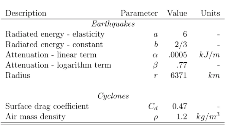 Table T1: Choice of parameters’ values