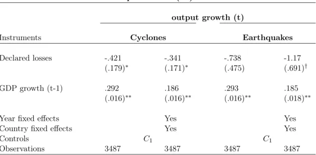 Table T2: Influence of natural disasters on domestic production - earthquakes against cyclones