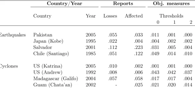 Table T4: Example of catastrophes, reports and objective indicators of exposure