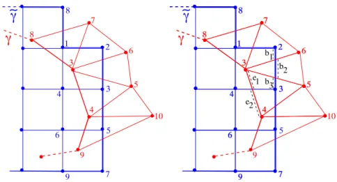 Figure 3: Nodal Interpolation (left): The node (r 3 , z 3 ) of the triangular mesh τ ex is in N γ and located in the rectangle {1 2 3 4}: it leads to 16 entries in P ex ∂,◦ and P ex ∂,∂ , corresponding to the values of the 16 basis functions of the Bogner-