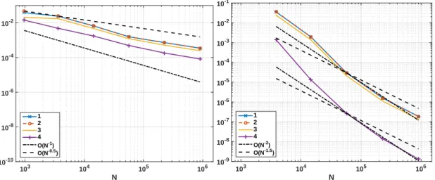 Figure 11: Validation example: The convergence of the geometric coefficients for sequence of mesh refinements with bilinear FEs (left) and Bogner-Fox-Schmit FEs (right)