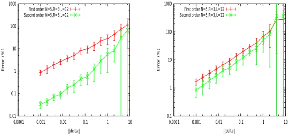 Figure 3: Error on the average µ λ ′ [ m j ] as a function of the perturbation ampli- ampli-tude δ