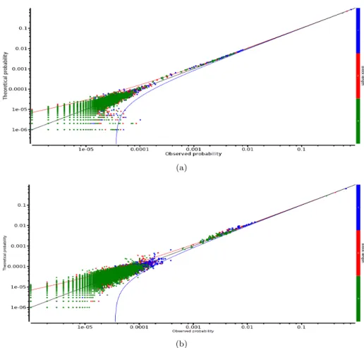 Figure 5: The confidence plots for two examples on synthetic data: (a) Ising and (b) pairwise of range 2