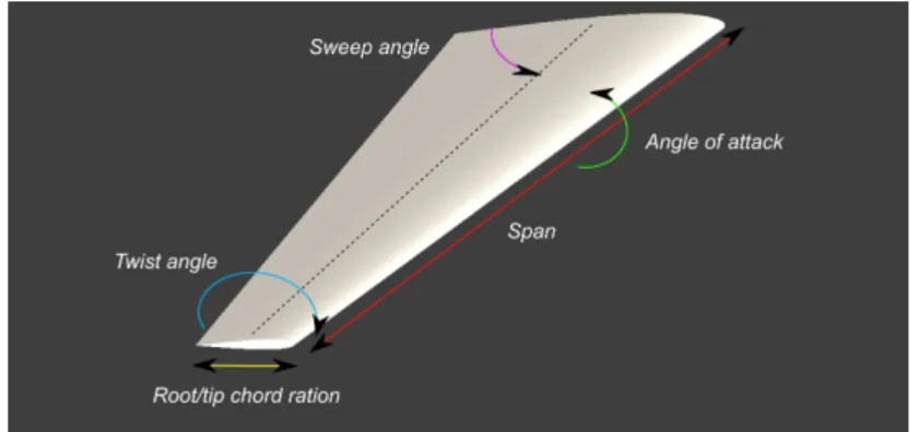 Figure 1: Parameters for global wing characteristics.