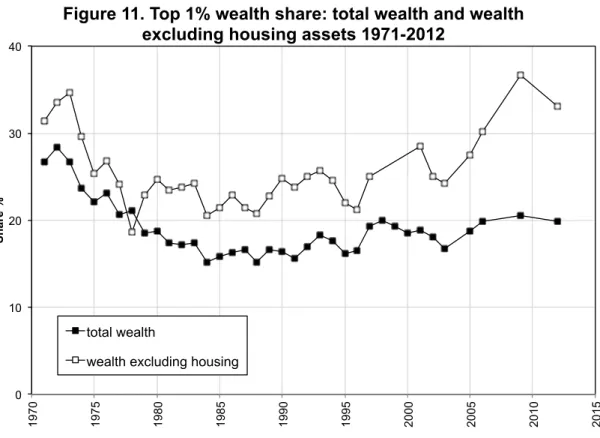 Figure 11. Top 1% wealth share: total wealth and wealth  excluding housing assets 1971-2012 