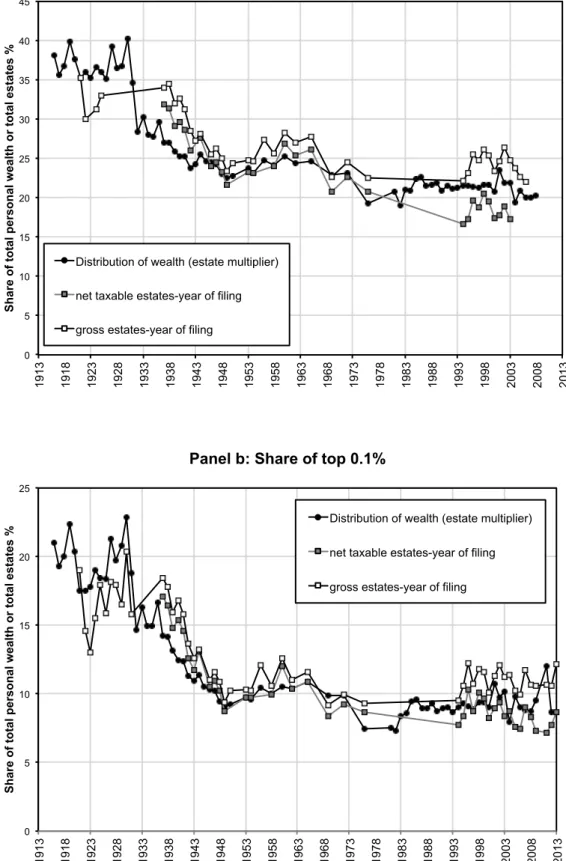 Figure O1. Comparison of wealth and estate distributions in the US  Panel a: Share of top 1% 