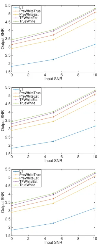 Fig. 1 . Comparison of the five methods. Up to bottom: from the less sparse signal to the sparsest (resp