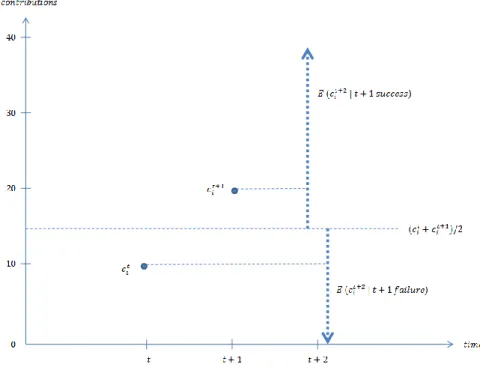 Figure 5: Average adjustment hypothesis (Bayer et al., 2013).
