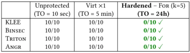 Table 6: Results on 10 hardened examples (secret finding) Unprotected Virt ×1 Hardened – For (k=5) (TO = 10 sec) (TO = 5 min) (TO = 24h)