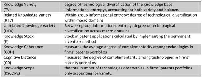 Table 3 – Variables Definitions  Knowledge Variety 