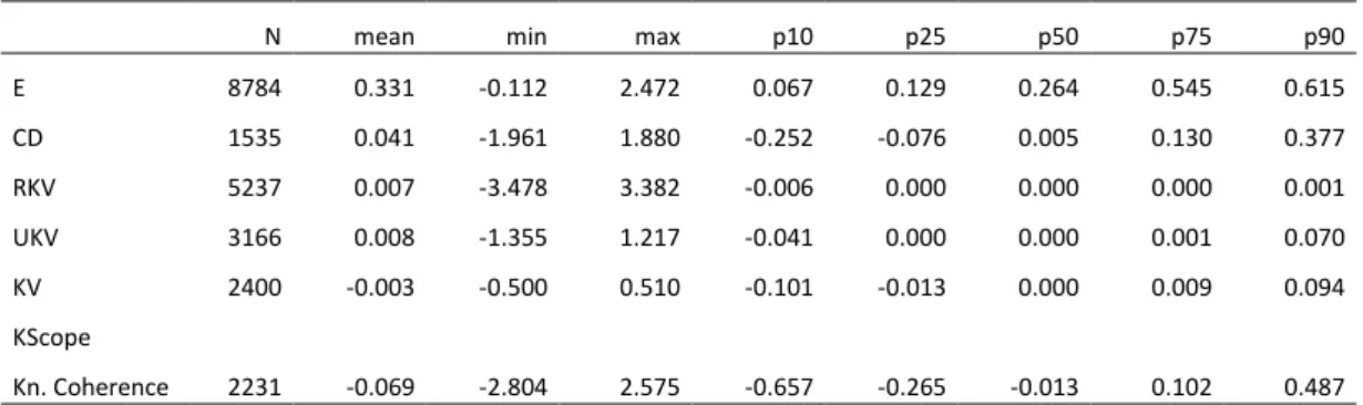 Table 4 - Descriptive Statistics of Knowledge Properties 