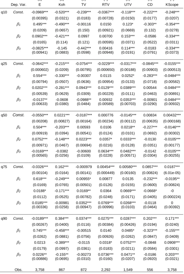 Table 7 - Econometric results (quantile regression) 