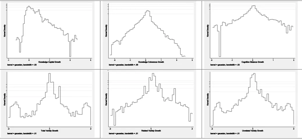 Figure 2 - Kernel Density Distribution of the Properties of Knowledge Structure (normalized growth rates) 