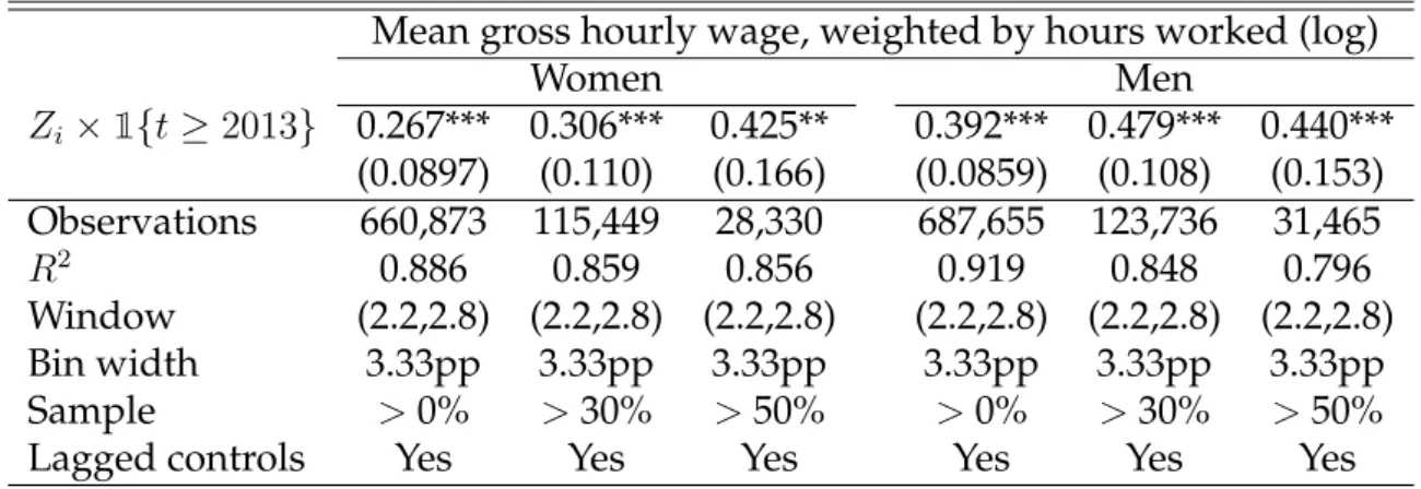 Table 4: Heterogeneity across Genders: Difference in Differences Estimates Mean gross hourly wage, weighted by hours worked (log)