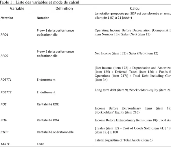 Table 1 : Liste des variables et mode de calcul 