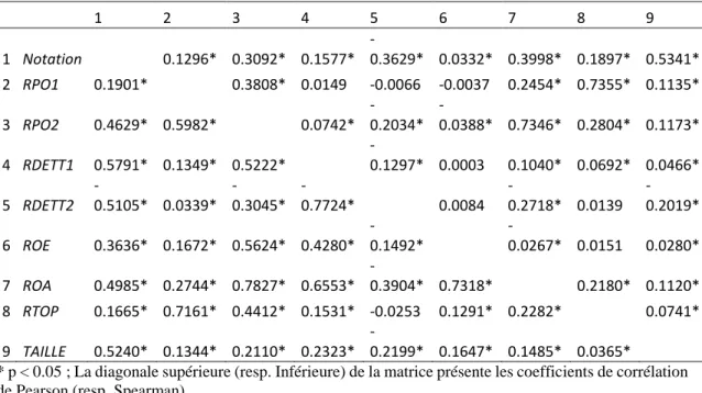 Table 4 : Matrice des Corrélations 