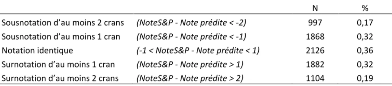 Table 6 : Comparaison de la notation Standard &amp; Poor’s avec la prédiction du modèle 