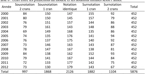 Table 8 : Ecart entre les prédictions du modèle et les notations initiales selon l’année 