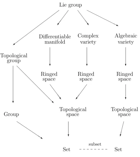 Figure 1. Inheritance for the notion of Lie group