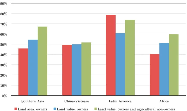 Fig. 5. Fig. 5a (upper panel) and Fig. 5b (lower panel) show the top 10% and the bottom 50% shares of land area and land value among the owning class and including the landless