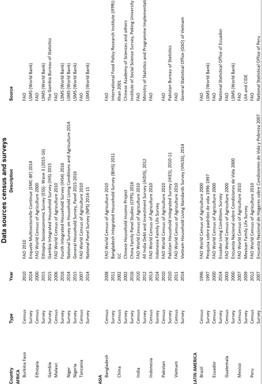 Table A1: Sources of Data