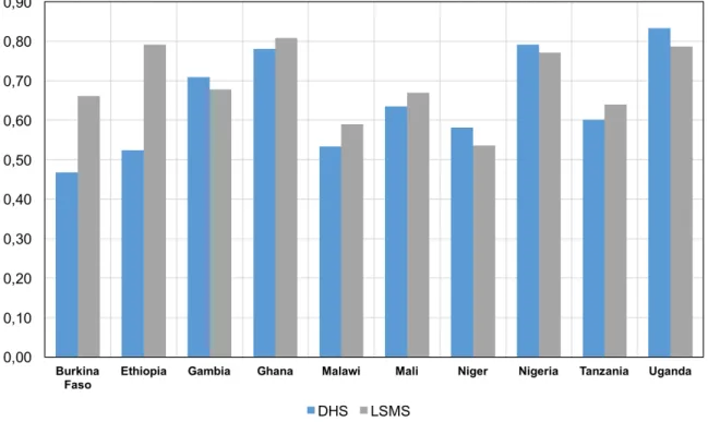 Fig. 6. Figure B1: Gini indices among owners based on DHS and LSMS