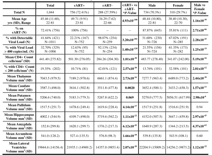 Table 2. Summary of demographic, clinical, and neuroanatomical information aggregated across all 12 participating studies  of HIV+ adults, and stratified by cART status and by sex