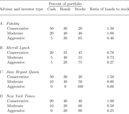 Table I - Asset Allocations Recommended By Financial Advisors Percent of portfolio