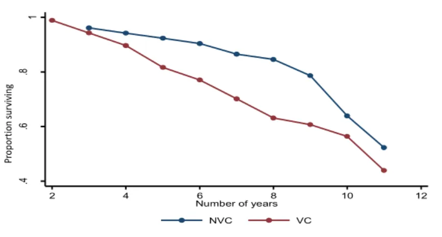 Fig. 1: Survival function of VC and non-VC backed firms. .4.6.8 1 2 4 6 8 10 12 Number of years NVC VCProportion surviving
