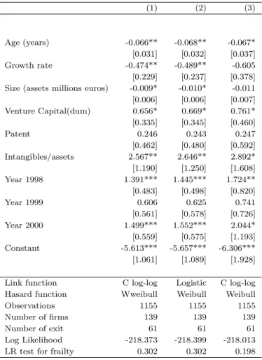 Tab. 7: Unobserved heterogeneity (1) (2) (3) Age (years) -0.066** -0.068** -0.067* [0.031] [0.032] [0.037] Growth rate -0.474** -0.489** -0.605 [0.229] [0.237] [0.378]