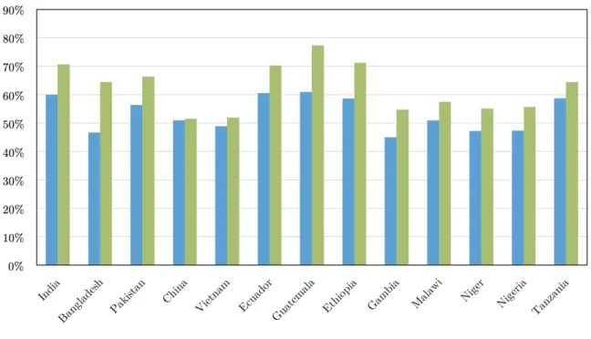 Fig. 4. Fig. 4a (upper panel) and Fig. 4b (lower panel) : Top 10% and the bottom 50%