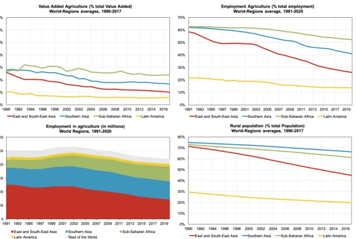 Fig. 1. Global trends in agriculture since the 1990s