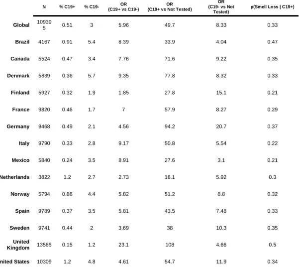 Table S1. Comparison with the representative YouGov database shows that the GCCR sample underestimates  the positive correlation between smell loss and COVID-19 positive status