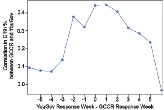 Figure S2. COVID-19 status in the GCCR cohort is correlated with a representative YouGov sample