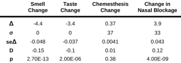 Table S2. Differences between lab-tested and clinically-assessed COVID-19-positive  participants on changes in smell, taste, chemesthesis and nasal blockage