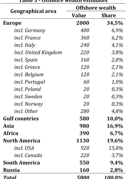 Table 3 - Offshore wealth estimates  Geographical area  Offshore wealth 