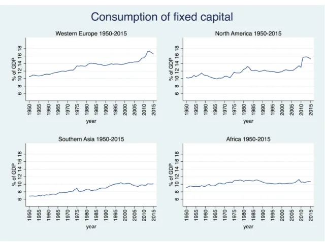 Figure 2 – Regional CFC evolutions from 1950 to 2015 