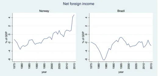 Figure 3 – NFI evolution from 1975 to 2015 in Norway and Brazil 
