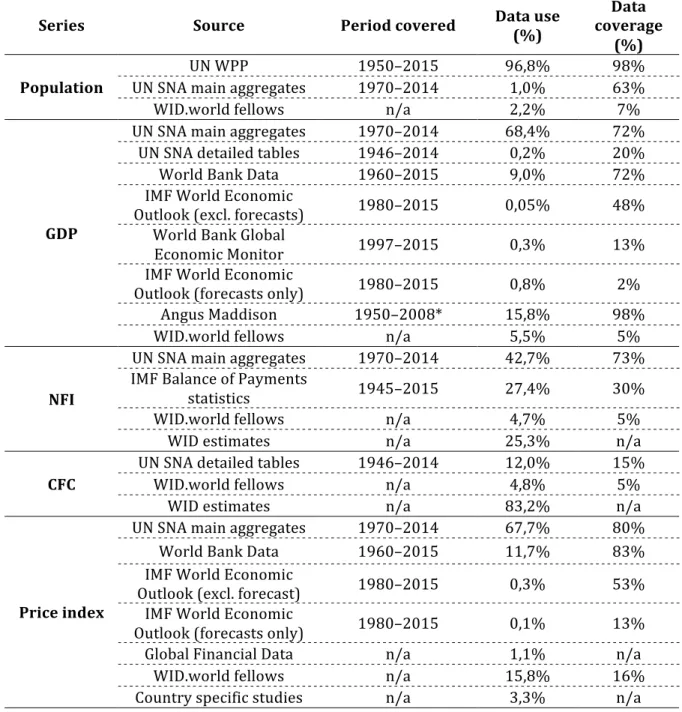 Table 1 – Coverage of raw sources used for the construction of WID.world National Accounts series 
