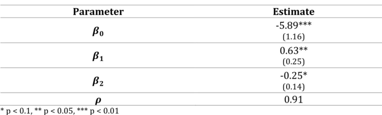 Table 2 - CFC estimation model     Parameter  Estimate  8 9 -5.89***  (1.16)  8 : 0.63**  (0.25)  8 ; -0.25*  (0.14)  <  0.91  * p < 0.1, ** p < 0.05, *** p < 0.01 