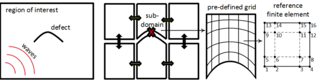 Figure 1. From left to right: a 2D surface with a parametric defect; the same surface divided into six sub-do- sub-do-mains; a deformed pre-defined grid; a finite reference element and 16 DoFs located by a quadrature rule of order 3.