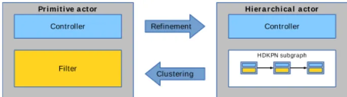 Fig. 3. Refinement and clustering between a primitive actor and its corresponding hierarchical actor.